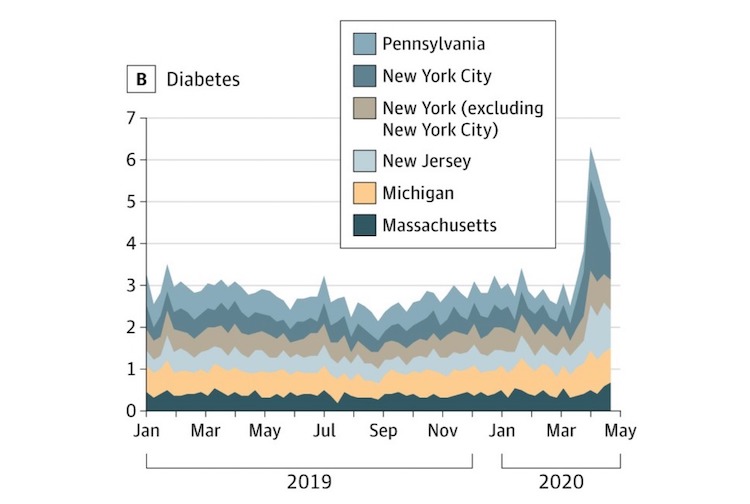 Graph of COVID-19 diabetes deaths 