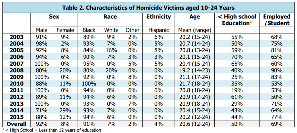 Table of Characteristics of Homicide Victims aged 10-24 years
