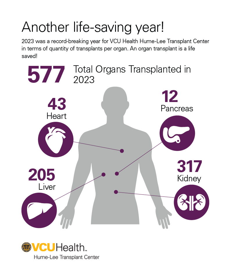 VCU Health transplanted 577 total organs in 2023